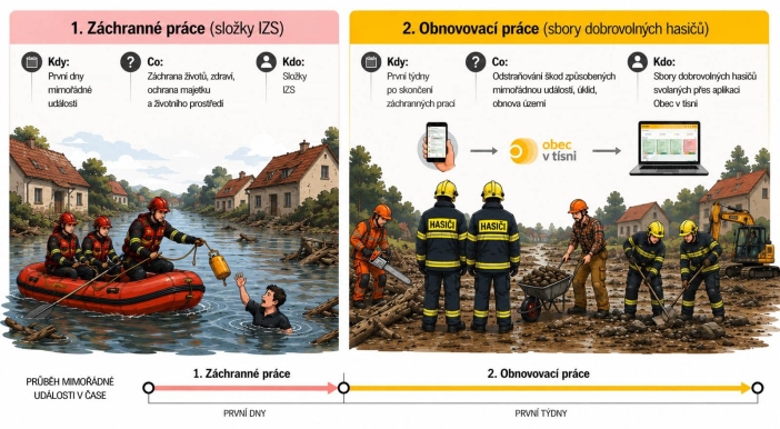 kdy použít obec v tísni